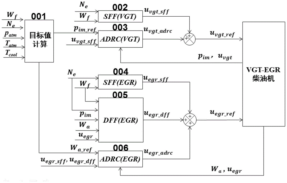 A decoupling control method of diesel engine VGT-EGR system based on composite anti-disturbance