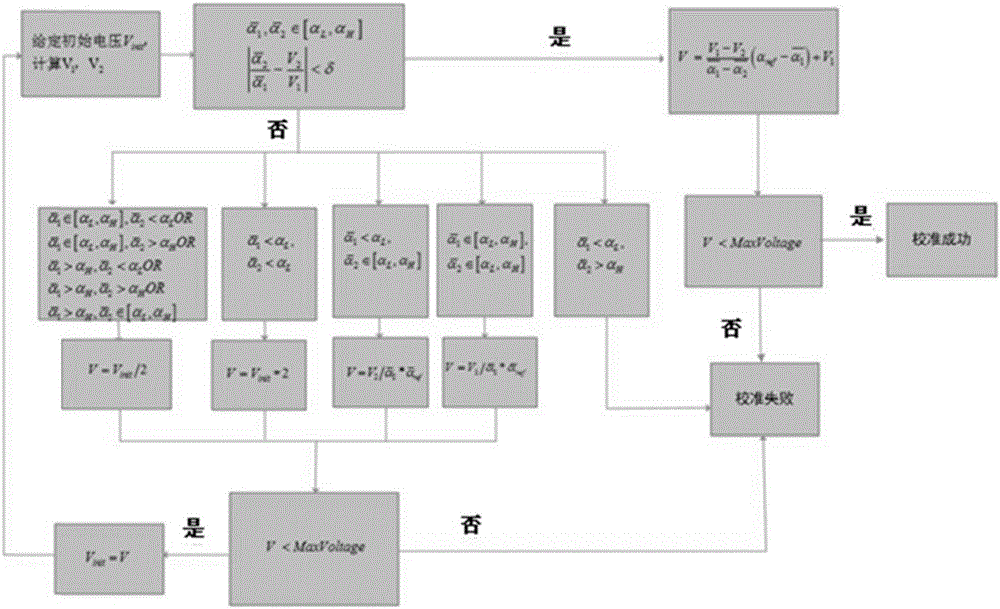 Voltage calibration method, magnetic resonance imaging method and magnetic resonance imaging system