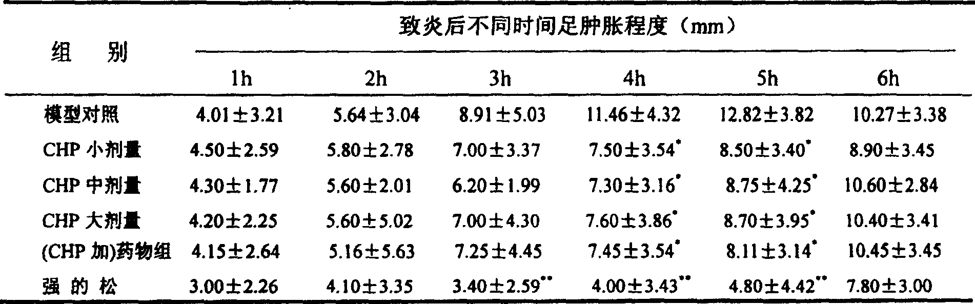 A medicine composition for treating hyperuricemia