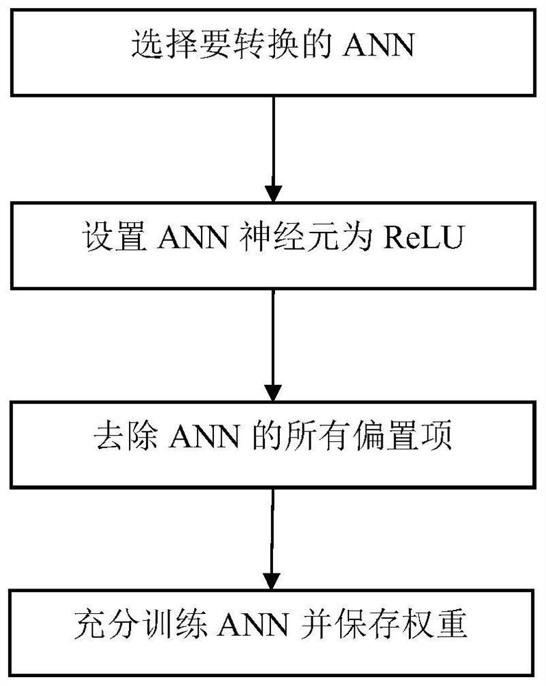 Spiking neural network target identification method