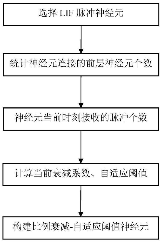 Spiking neural network target identification method