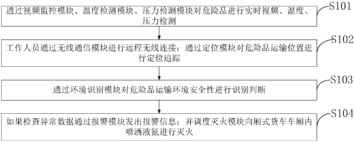 Dangerous goods transportation safety detection method and system thereof