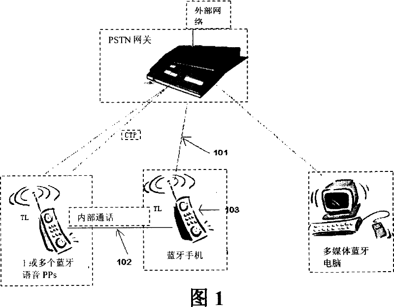 Method and apparatus for expanding blue tooth speech gateway and blue tooth handset service and function