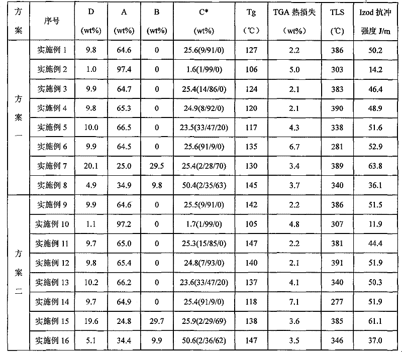 High heat-resistant crushing-resistant copolymerization composition and continuous preparation method