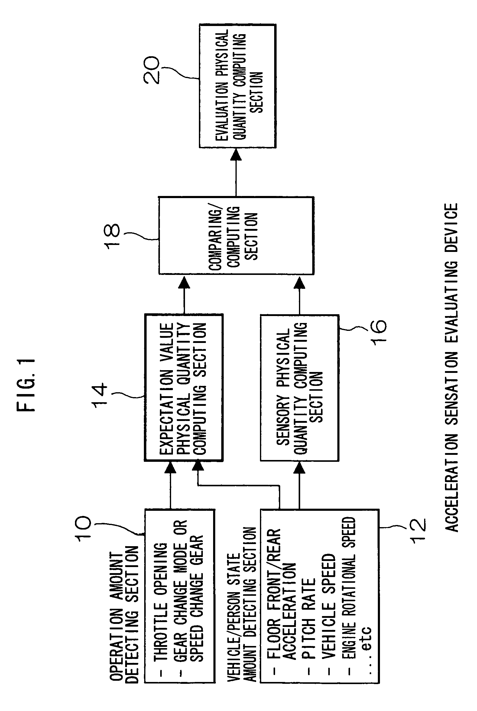 Acceleration Sensation Evaluating Device and Vehicle Controller