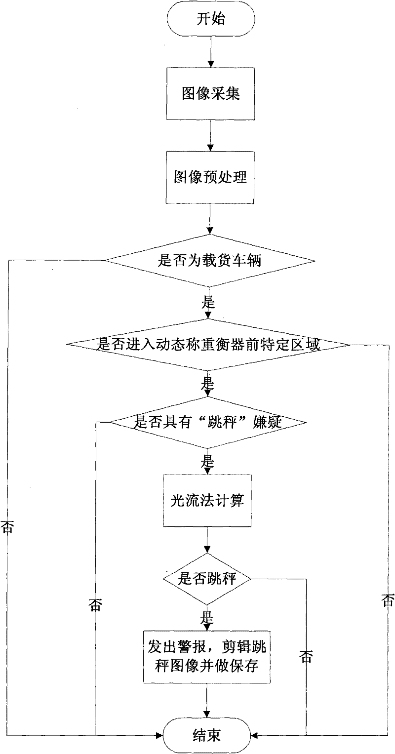 Passive detection method and system of scales jump actions in highway charging and weighing