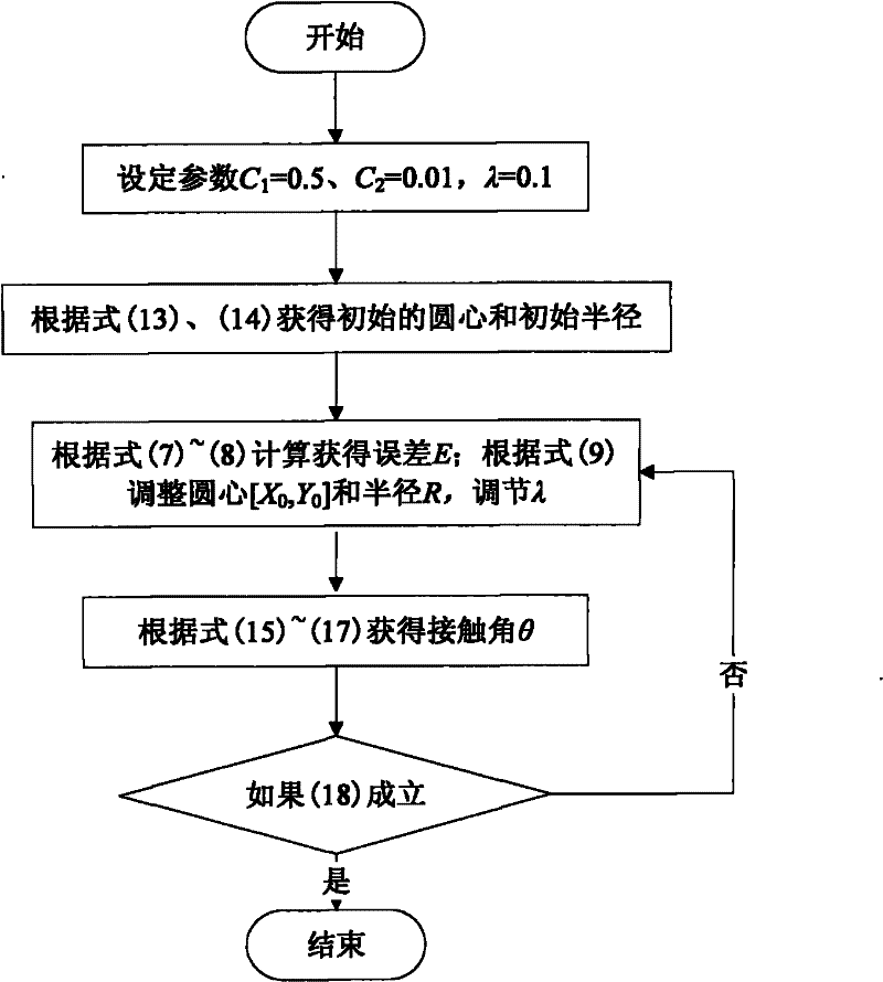 Automatic detection method of static contact angle and dynamic contact angle