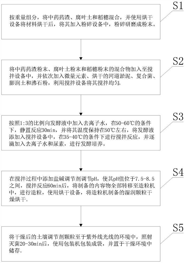 Vegetable planting land organic soil conditioner and preparation method thereof