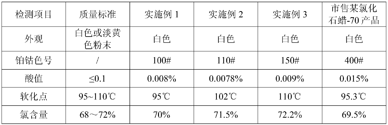 Method of producing chlorinated paraffin-70 through low temperature catalysis