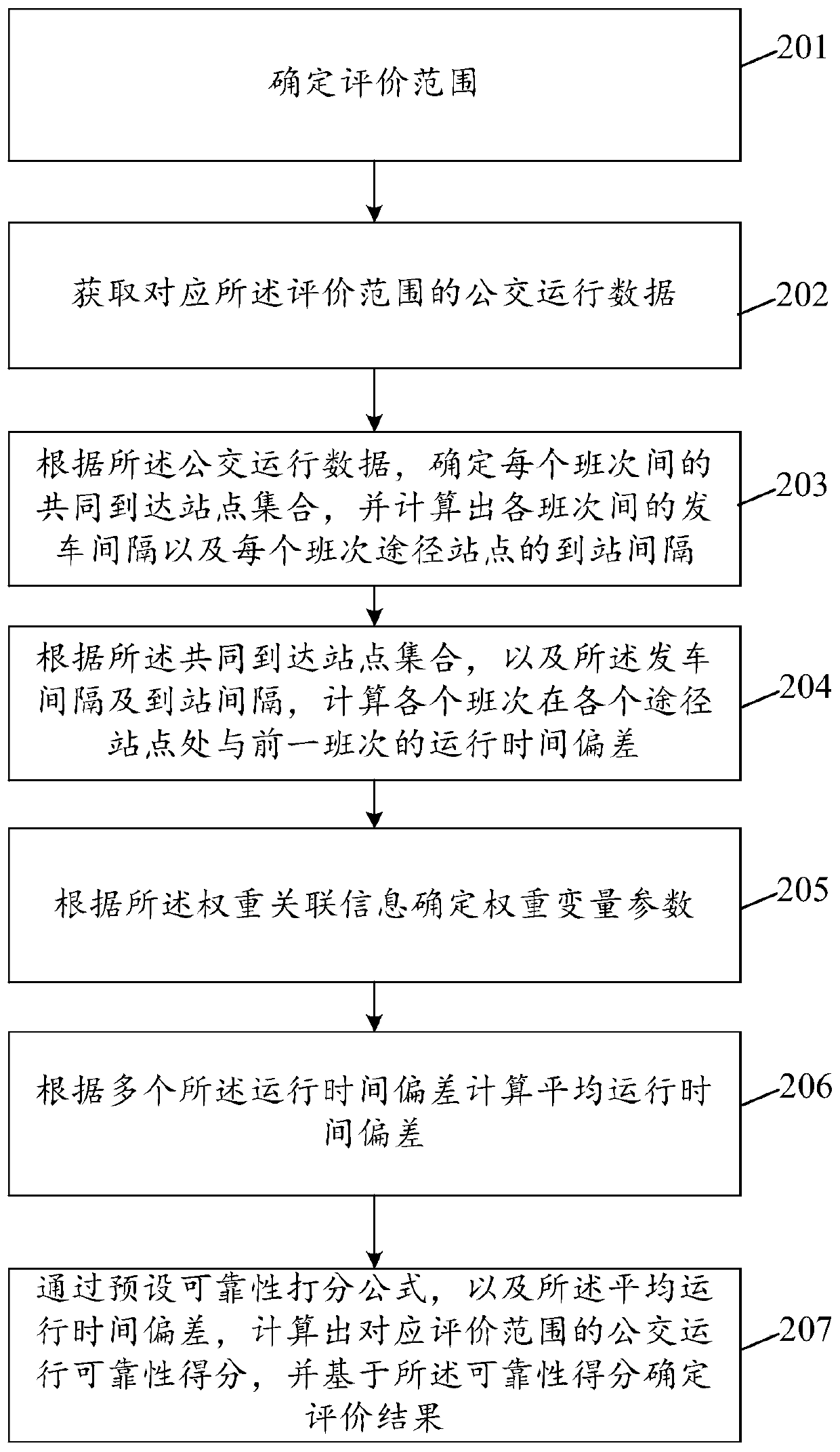 Bus operation reliability evaluation method and device, and electronic equipment