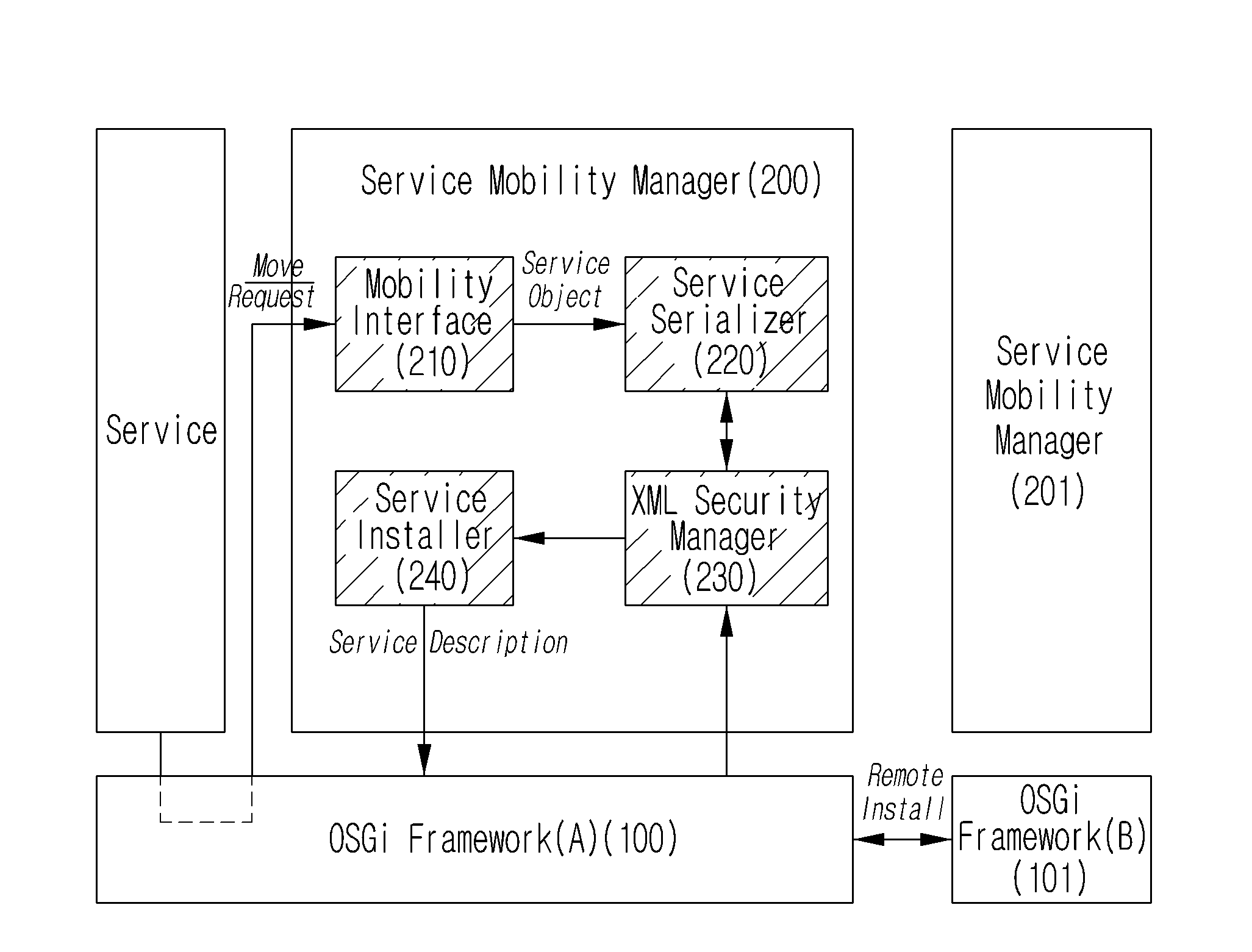 Service mobility management system using XML security and the method thereof