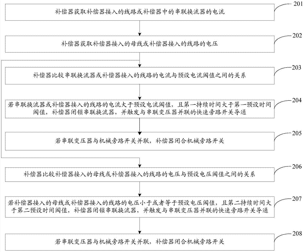 Method and device for eliminating influence of compensator on line distance protection