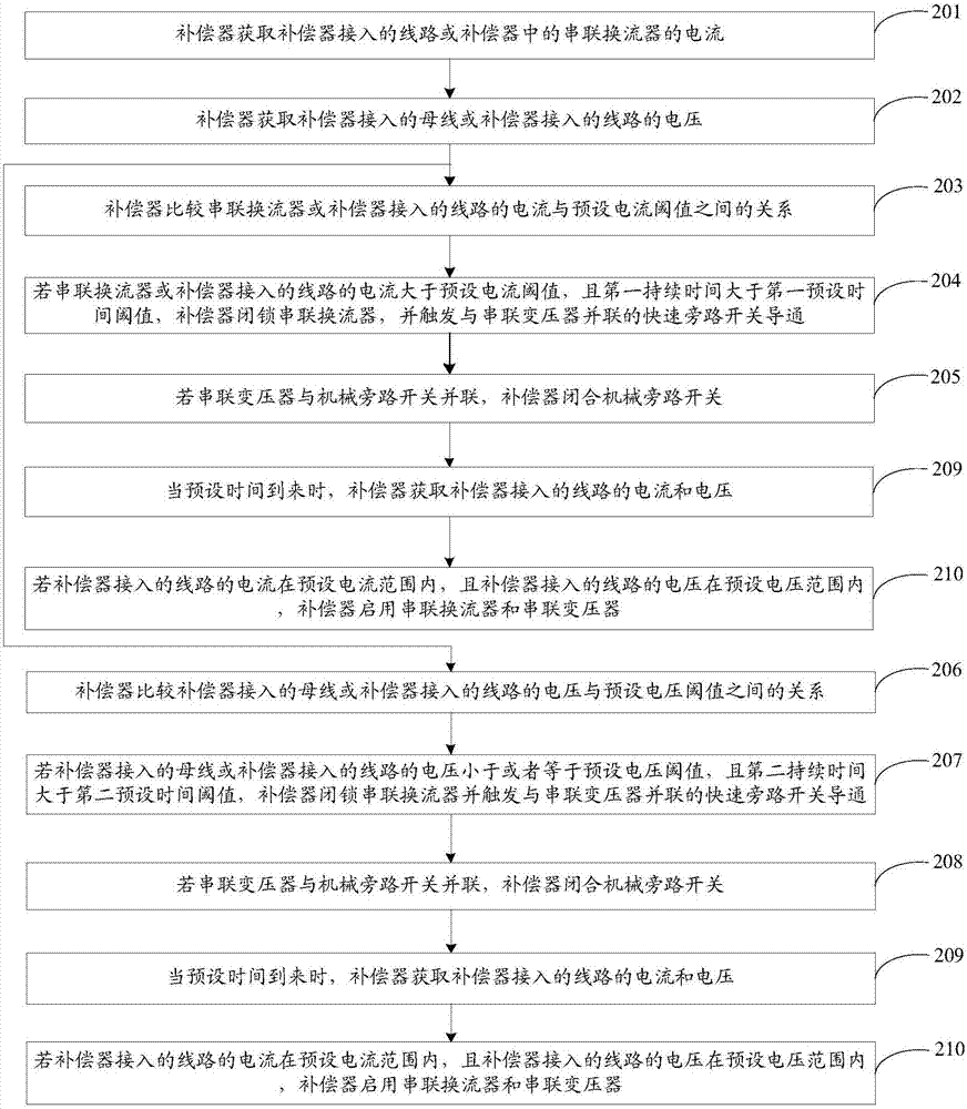 Method and device for eliminating influence of compensator on line distance protection