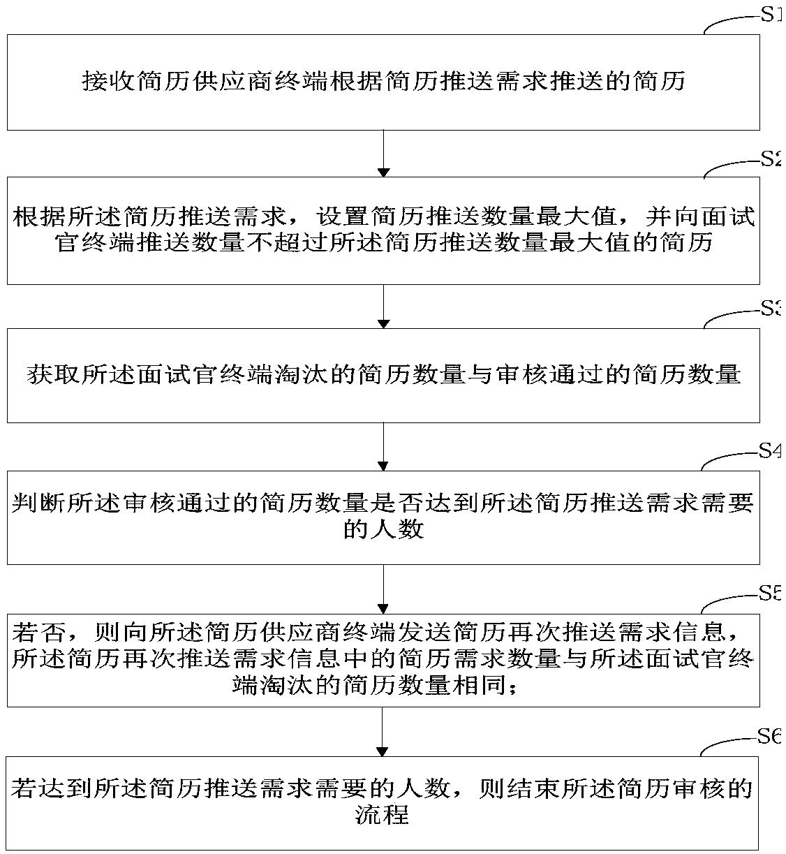 Resume auditing method and device, computer device and storage medium