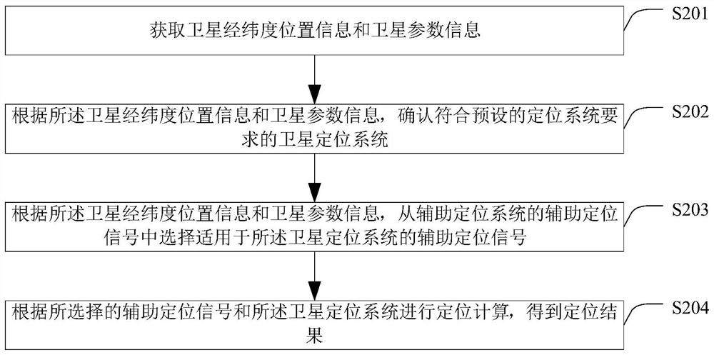 A positioning method and device