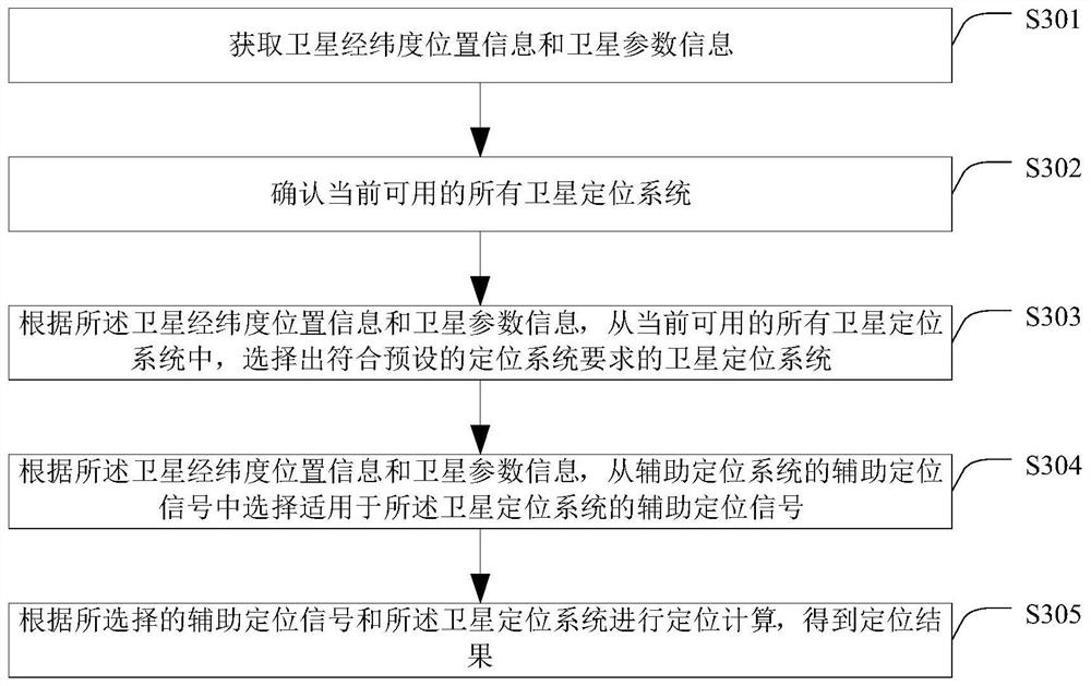 A positioning method and device