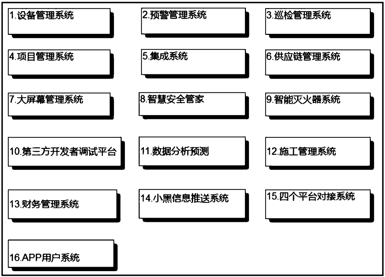 City safety intelligent control platform and control system