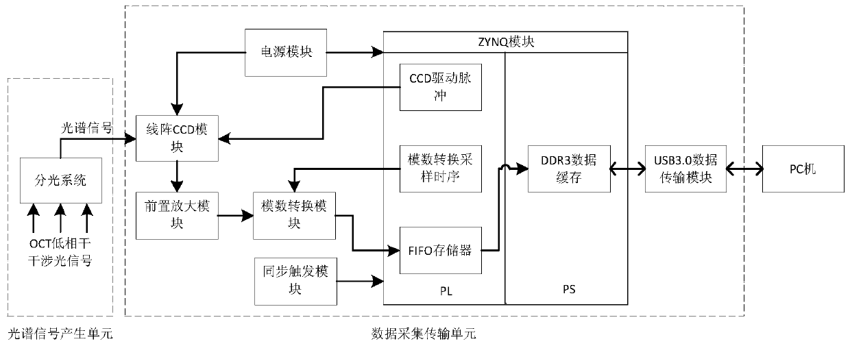 OCT spectral signal acquisition and transmission system based on ZYNQ