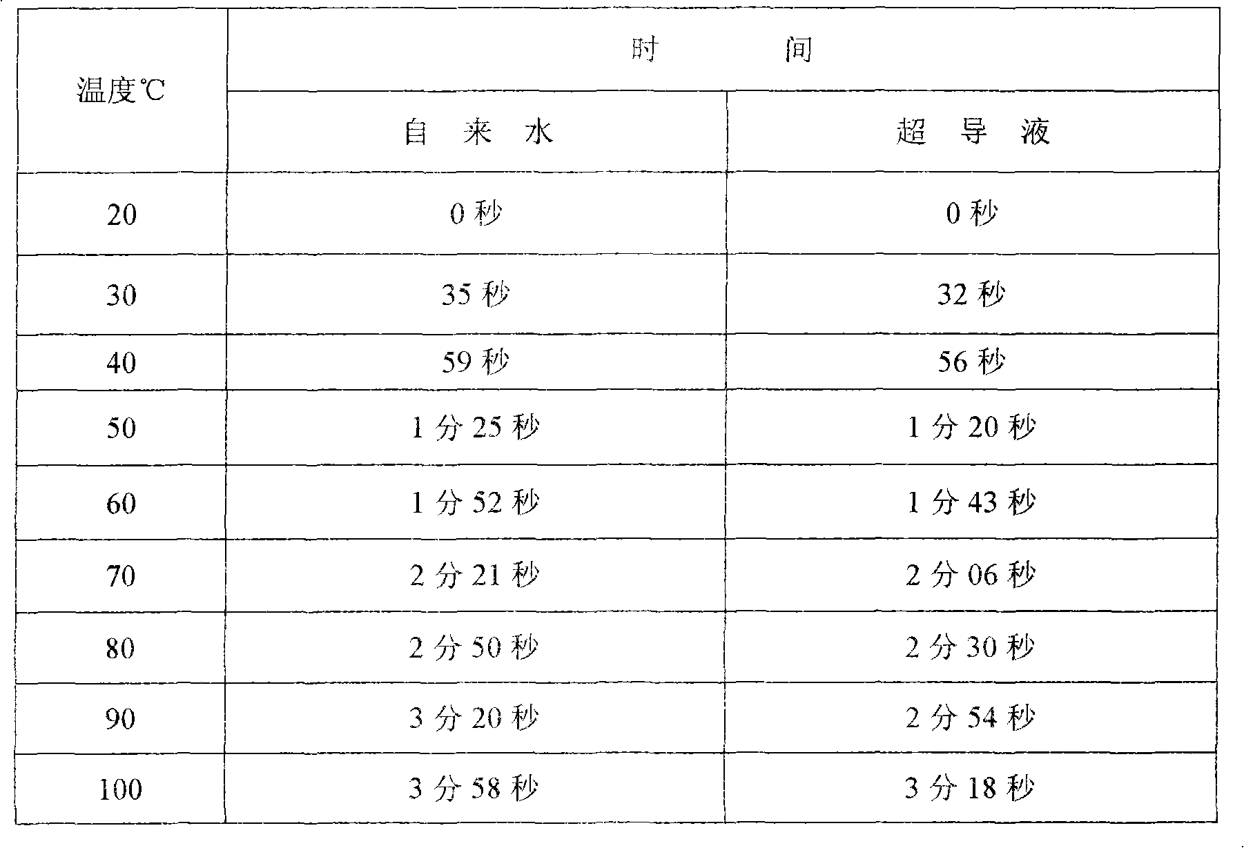 Superconductive liquid for heat exchange device and preparation method thereof