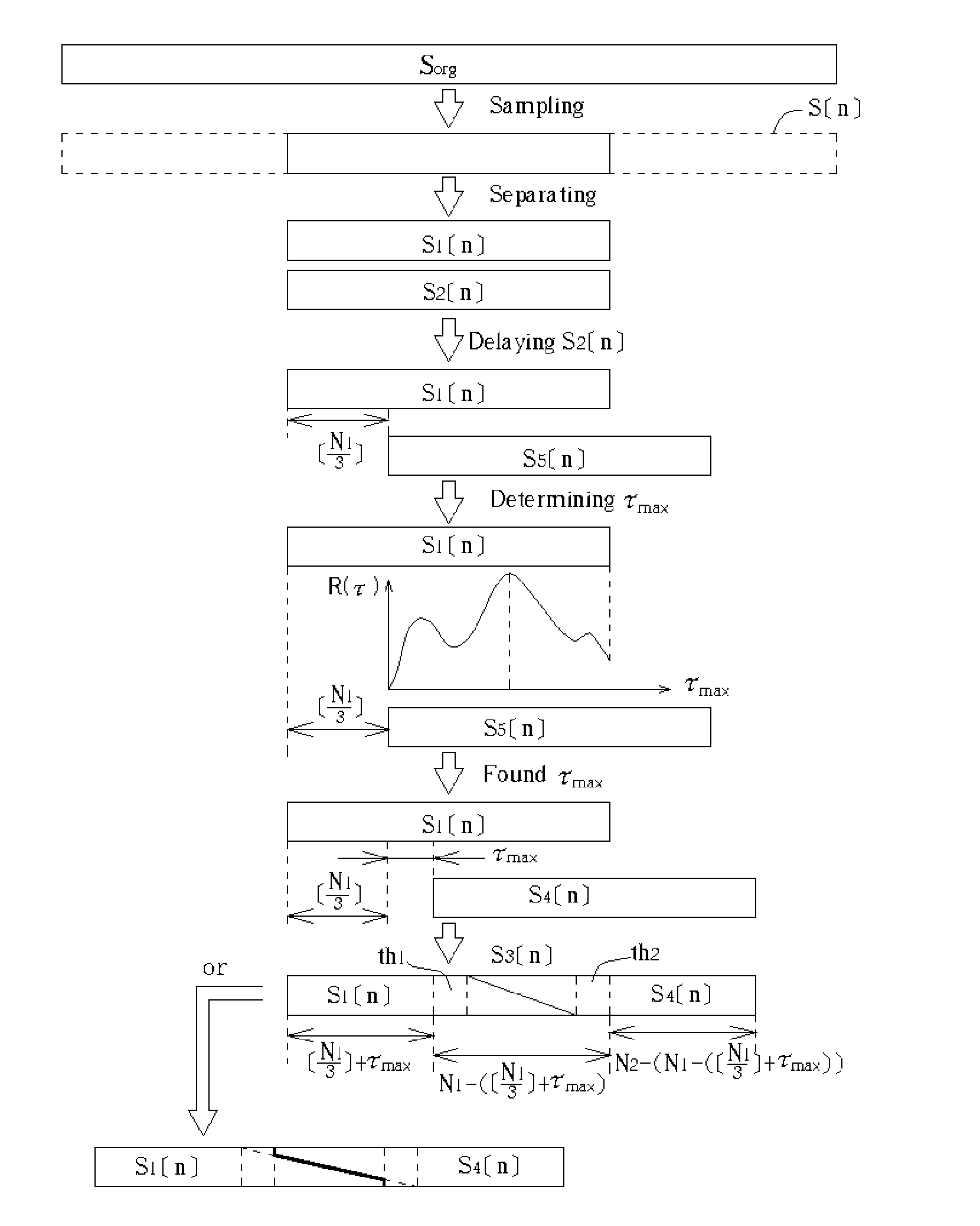 Nonlinear overlap method for time scaling
