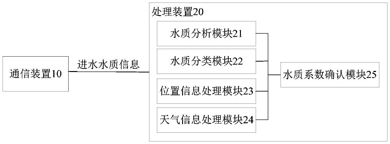 Water purifier, equipment and method for managing service life of filtering core of water purifier, and storage medium