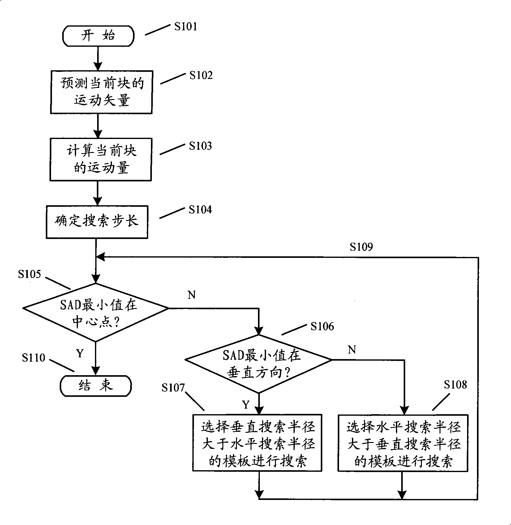 Quick motion estimation method and video coding and decoding method