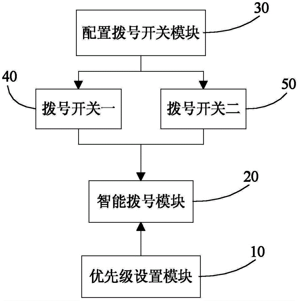 Intelligent dialing method and device of dual-card mobile phone