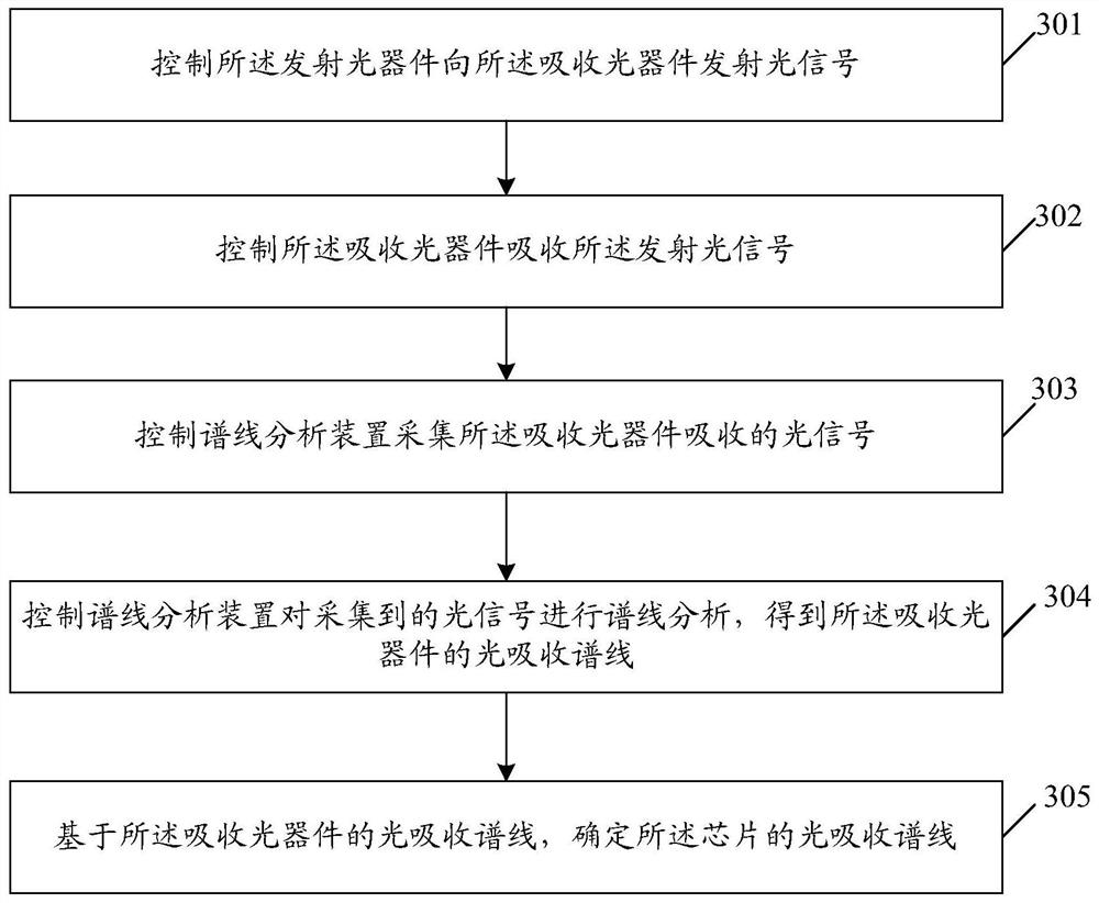 Chip absorption spectrum measuring method, device and equipment and storage medium