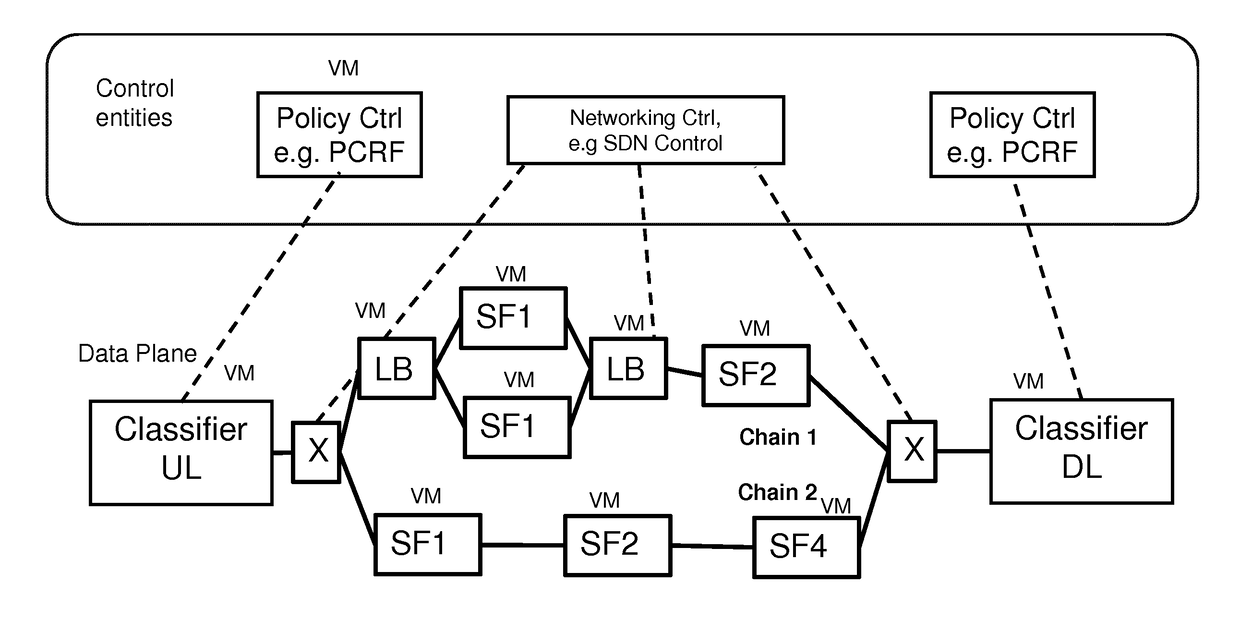 Load and software configuration control among composite service function chains