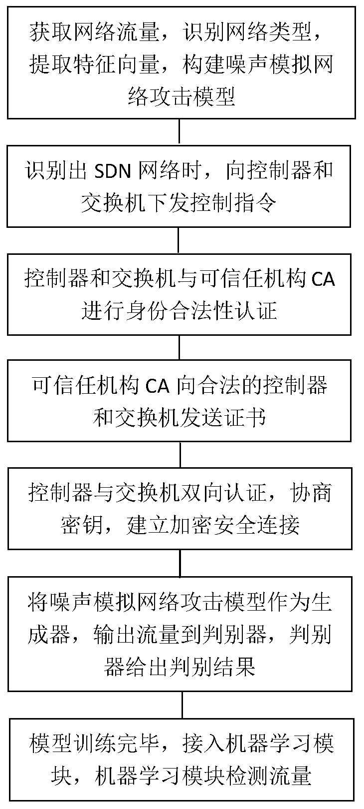 Improved network authentication detection method and system