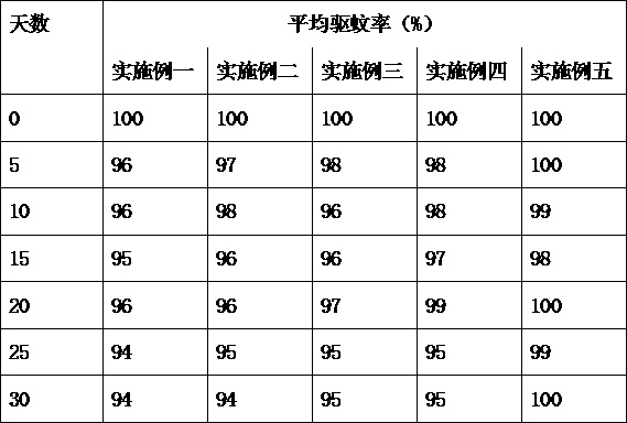 A kind of multifunctional anti-mosquito thermoplastic elastomer