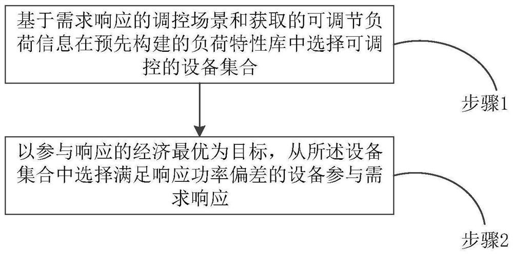 Calling method, system and device capable of adjusting load to participate in demand response