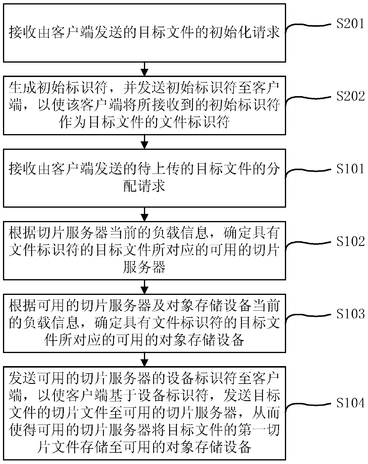 A file slice upload method, device and cloud storage system