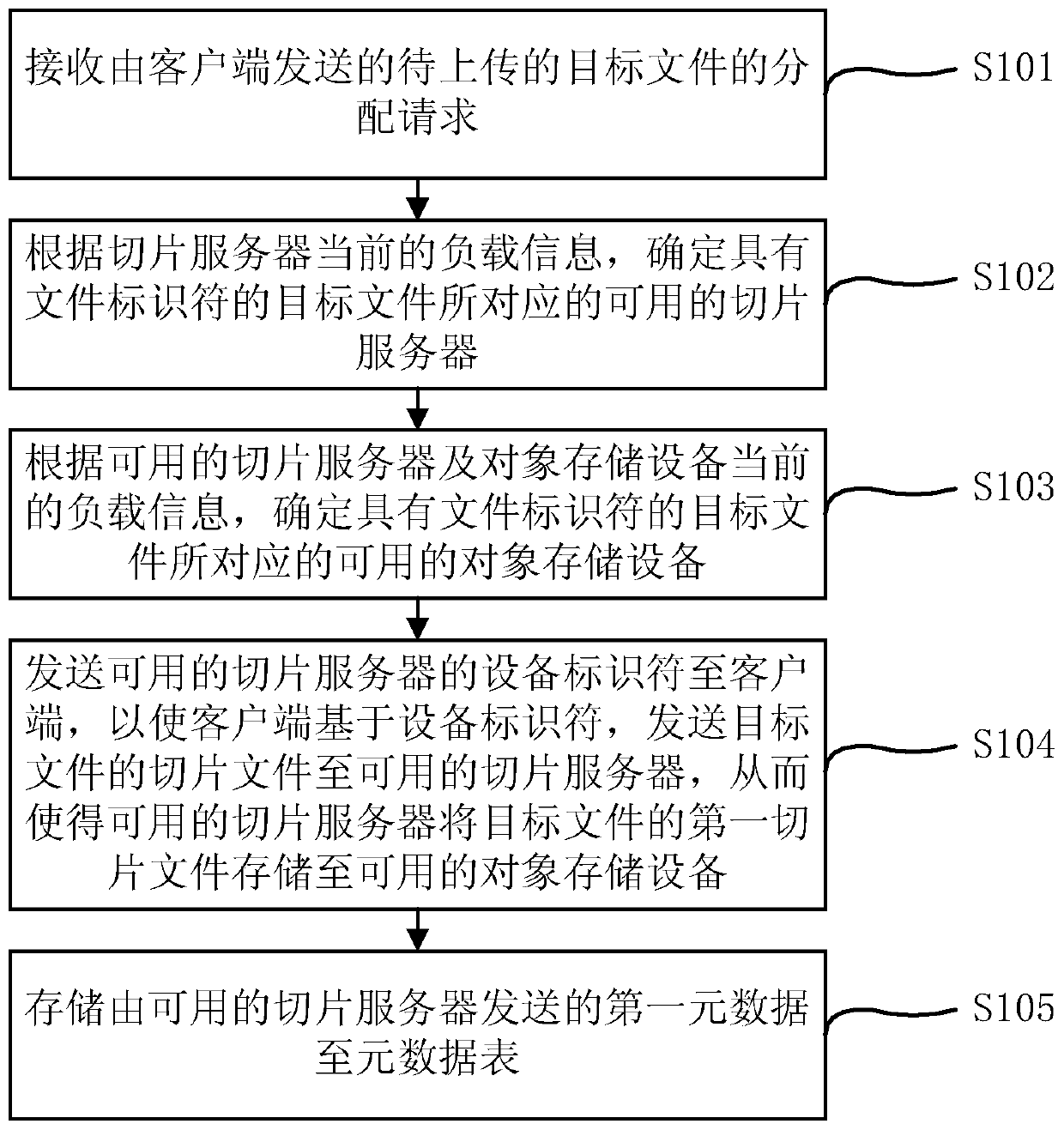 A file slice upload method, device and cloud storage system