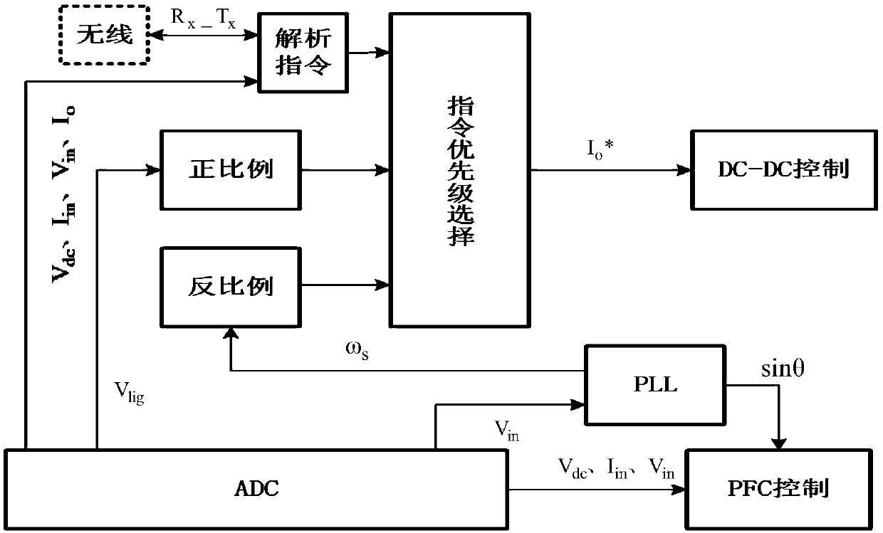 LED lamp power supply control device with virtual synchronous machine response mechanism
