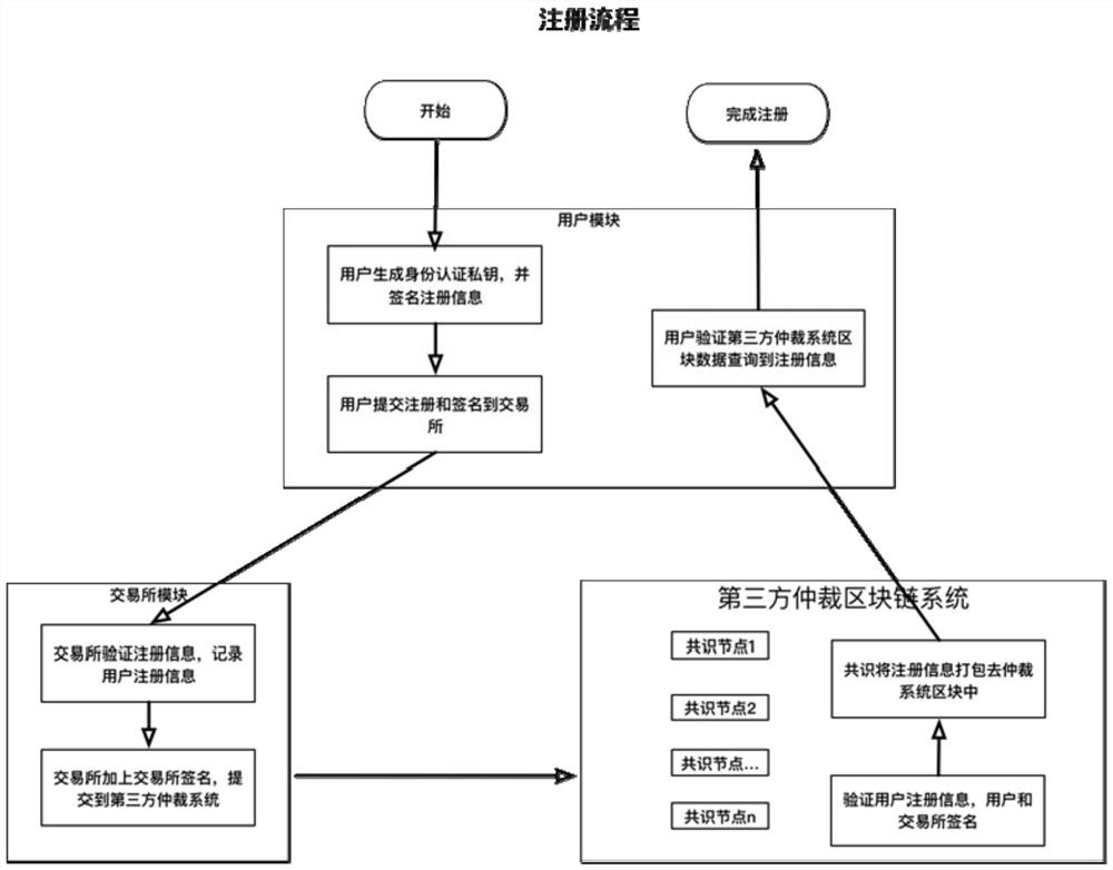 Asset trusteeship clearing method and system based on three-party multi-signature and trusted signature transactions