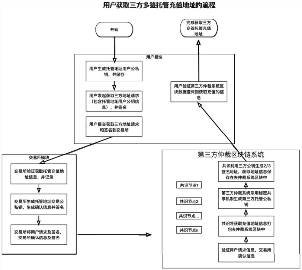 Asset trusteeship clearing method and system based on three-party multi-signature and trusted signature transactions