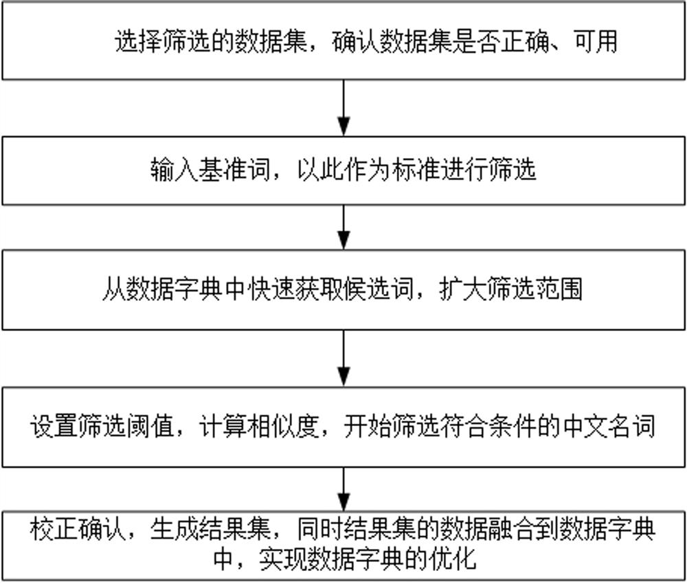 Method, system, device and medium for screening Chinese nouns based on edit distance