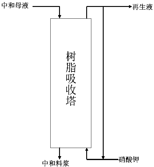 A method for reducing viscosity of nitrophosphate fertilizer neutralized slurry by freezing method