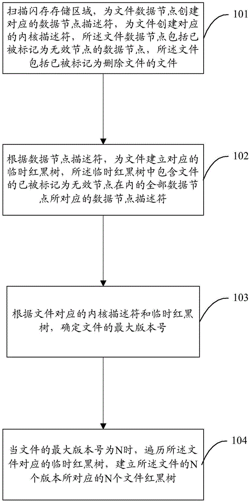 Flash memory file data recovery method and apparatus