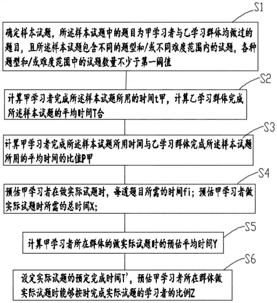 Method for estimating time required for completing test paper based on big data