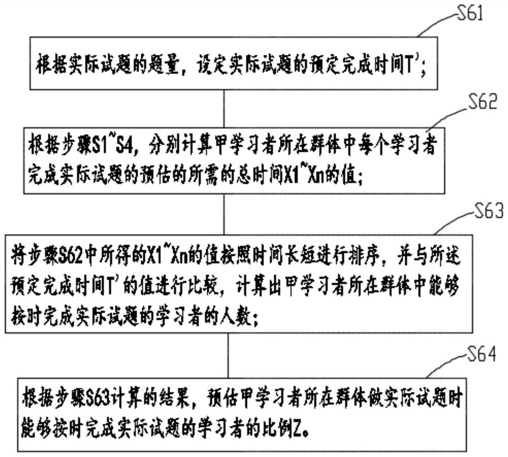 Method for estimating time required for completing test paper based on big data