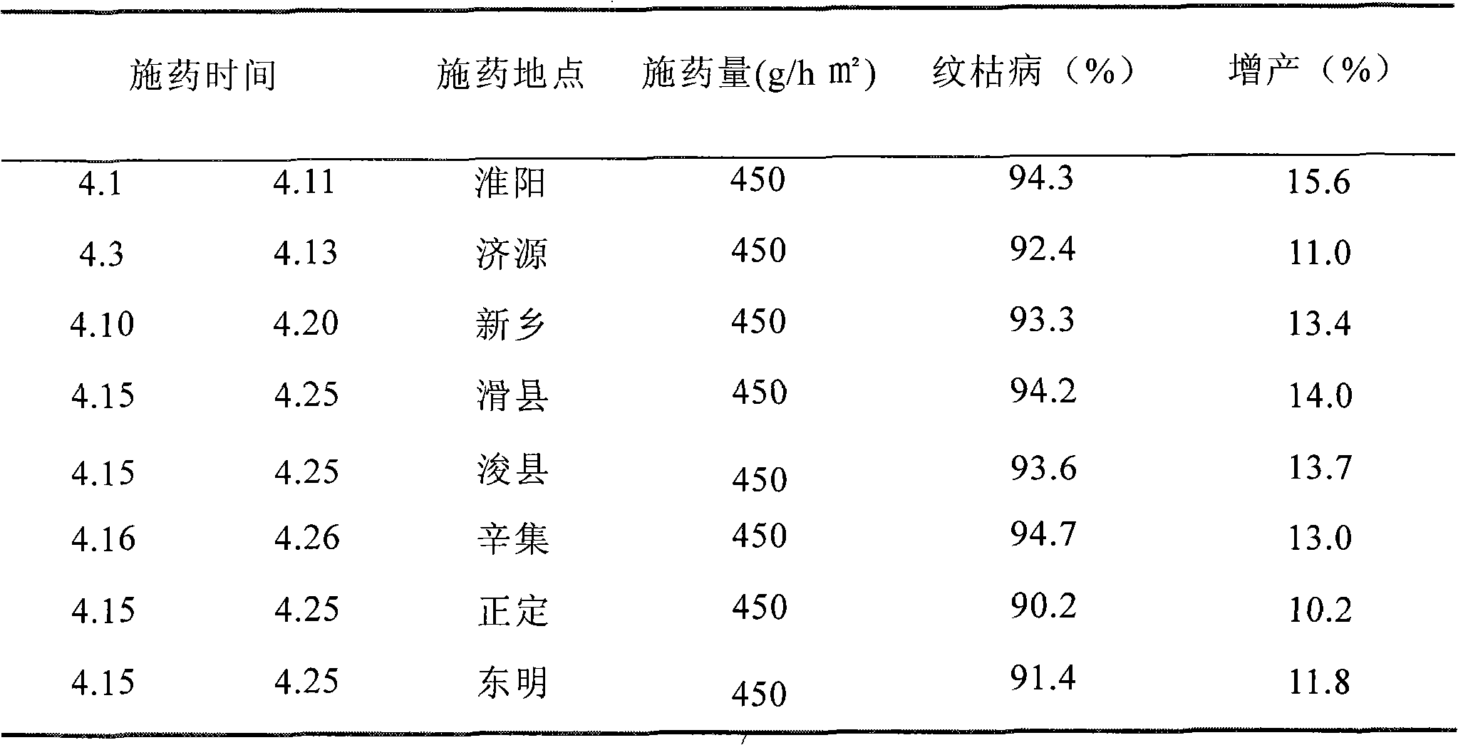 Composite bactericide for preventing and treating sheath blight