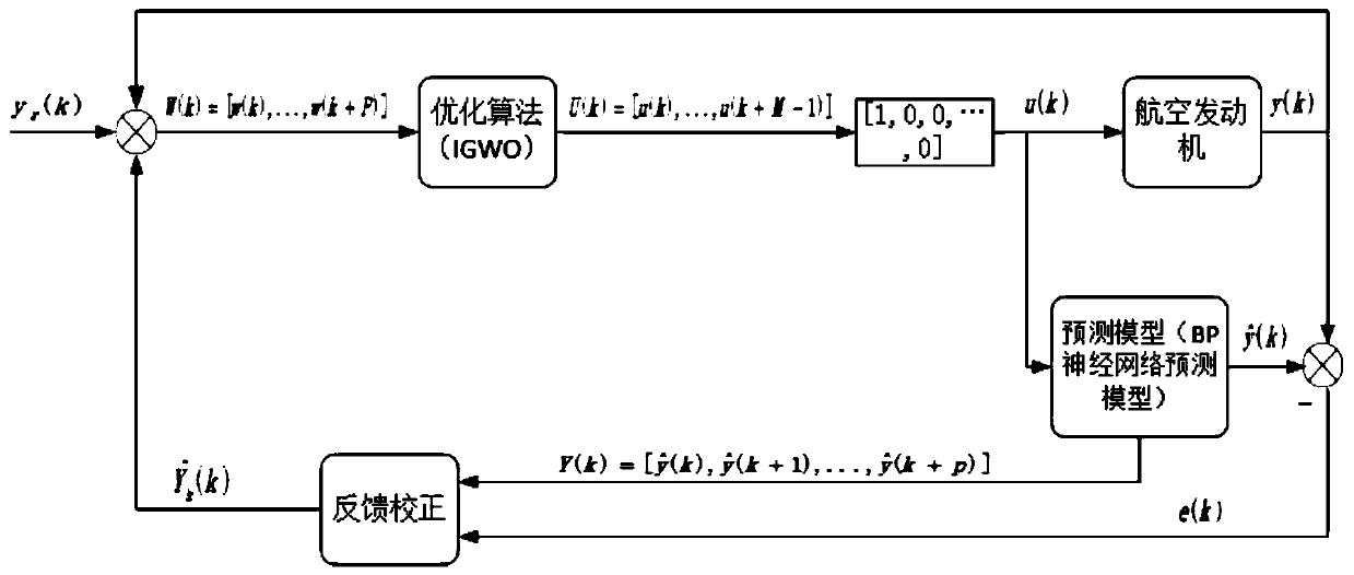 Nonlinear Predictive Control Method of Aeroengine Based on New Gray Wolf Optimization Algorithm