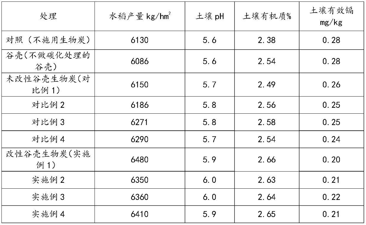 Modified rice husk biochar and preparation method and application thereof
