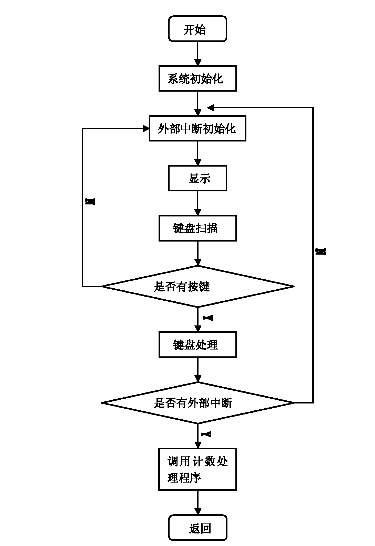 Digital electronic counting information processing method