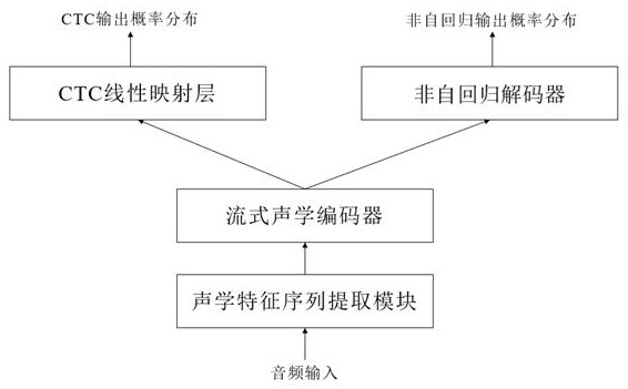 Streaming speech recognition system and method based on non-autoregression model