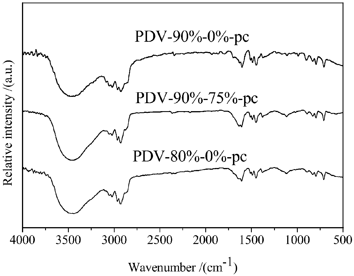 A kind of preparation method and application of cross-linked resin after imidazole modification