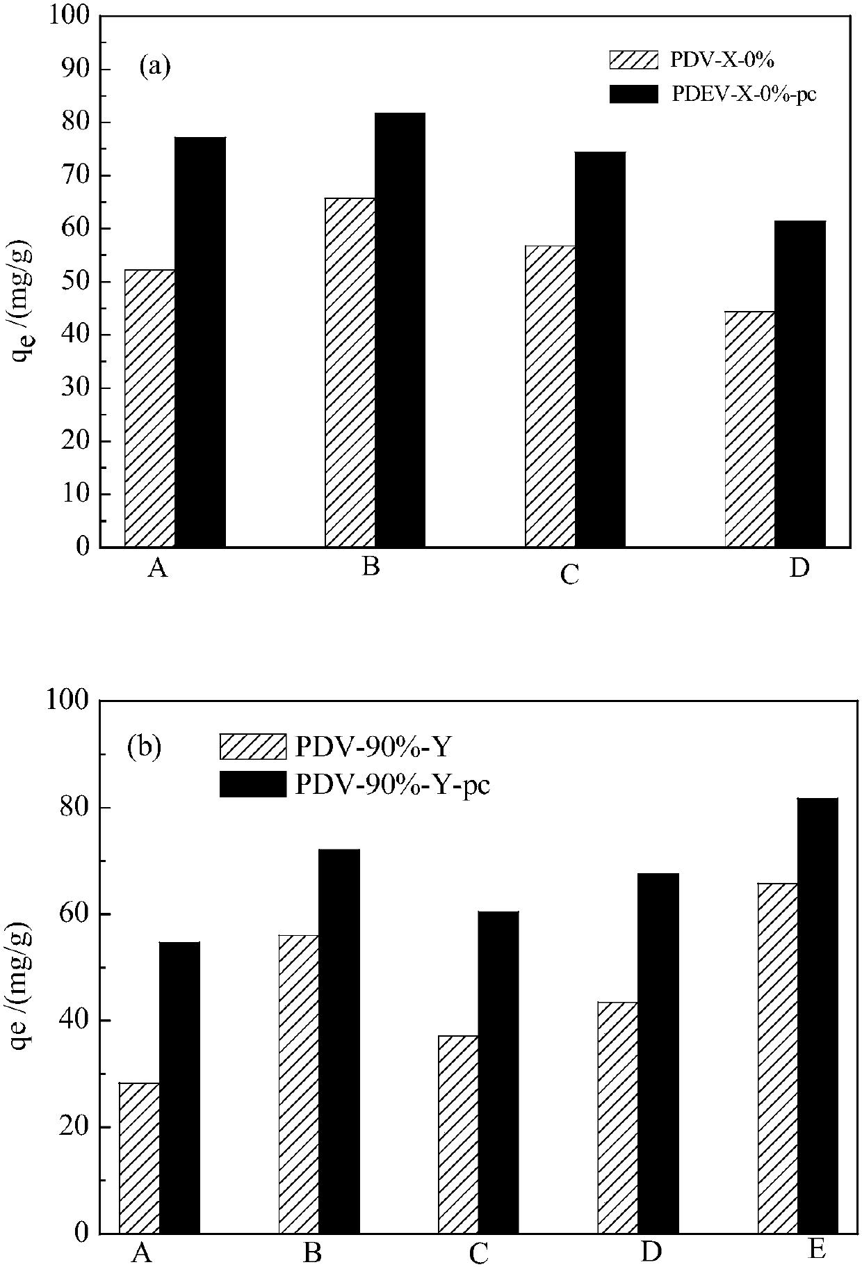 A kind of preparation method and application of cross-linked resin after imidazole modification