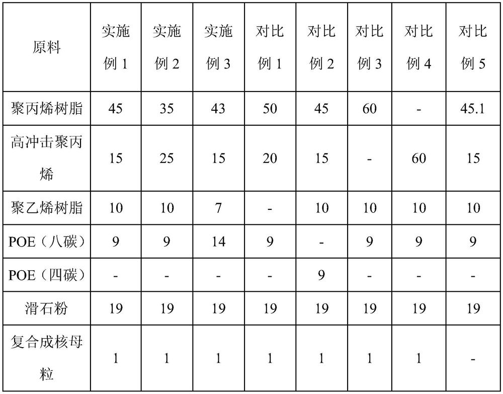 High-yield-strain low-temperature-impact-resistant talcum powder filled polypropylene material and preparation method thereof